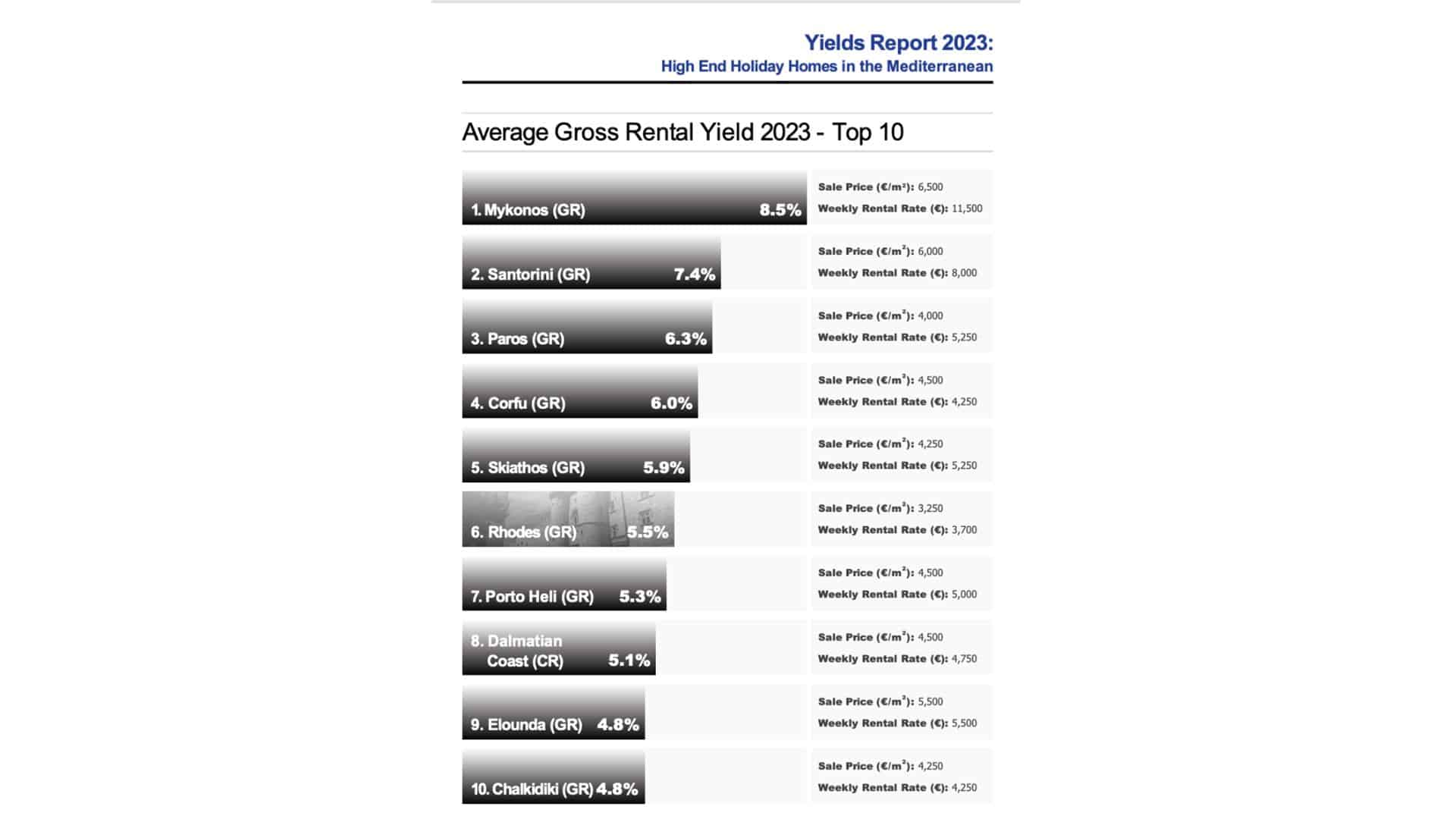 Yields reports 2023